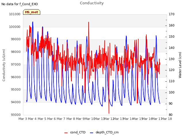 plot of Conductivity