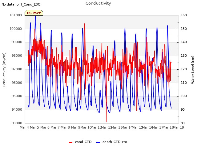 plot of Conductivity