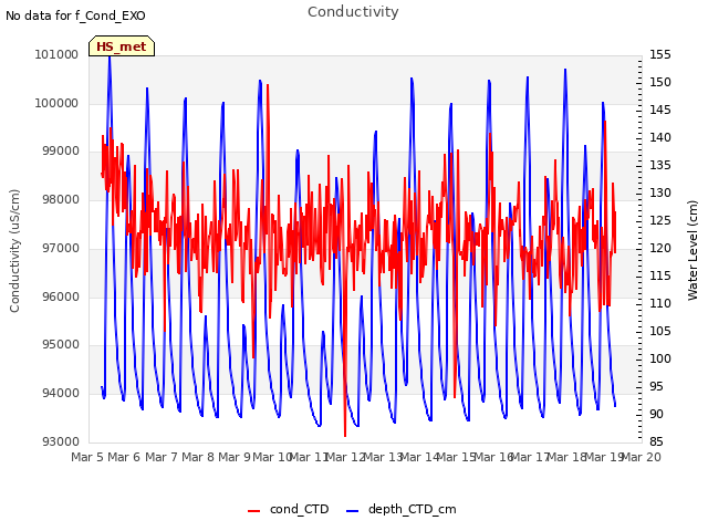 plot of Conductivity