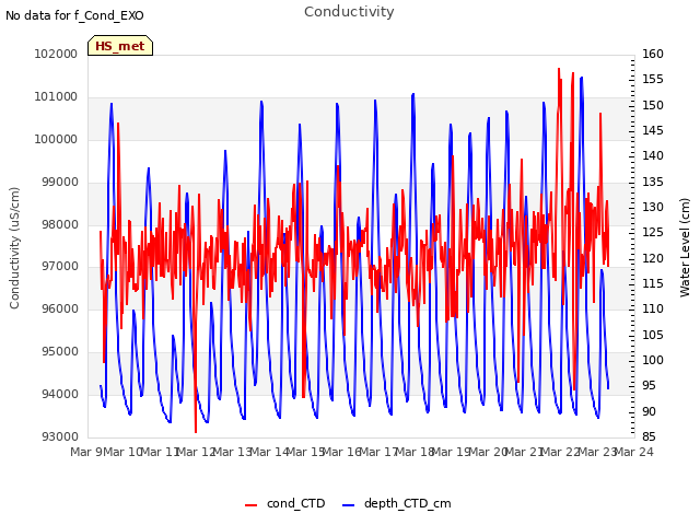 plot of Conductivity