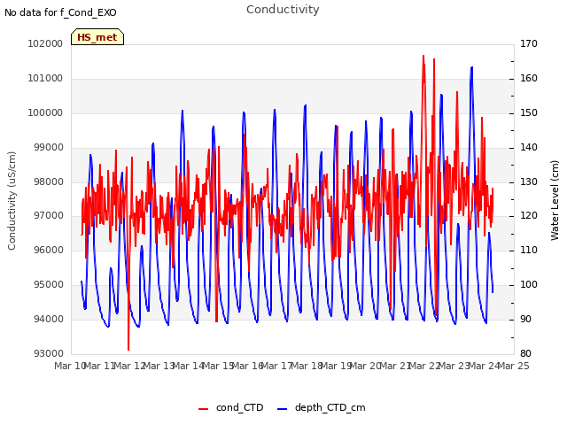 plot of Conductivity