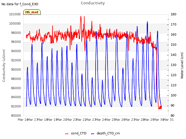 plot of Conductivity