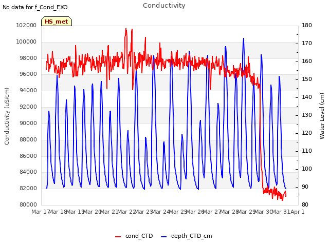 plot of Conductivity