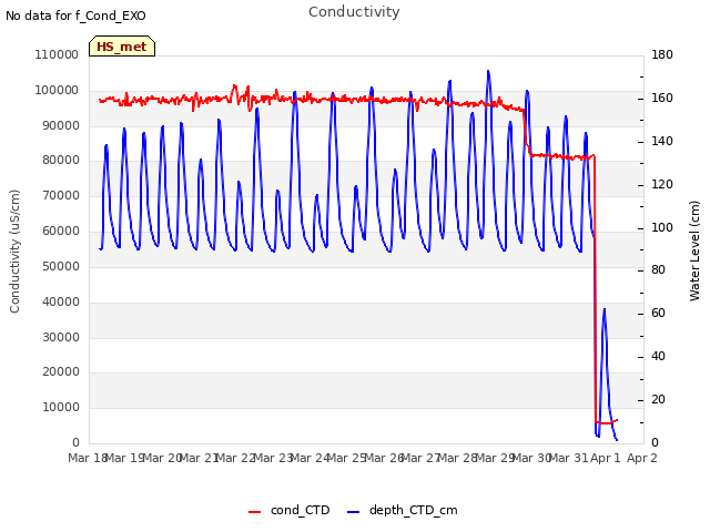 plot of Conductivity