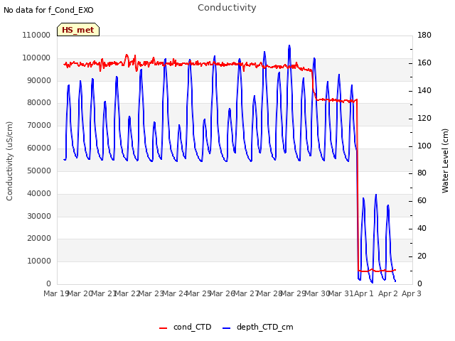 plot of Conductivity