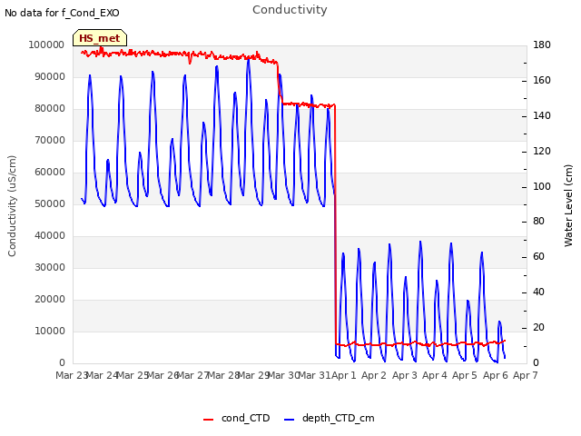 plot of Conductivity