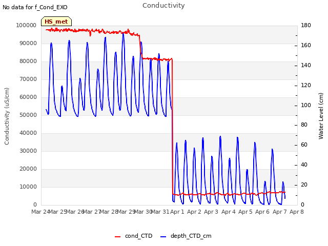 plot of Conductivity