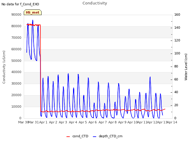 plot of Conductivity