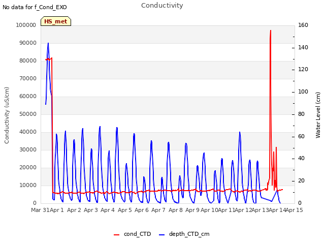 plot of Conductivity