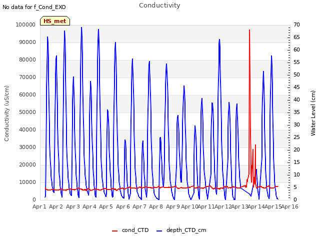 plot of Conductivity