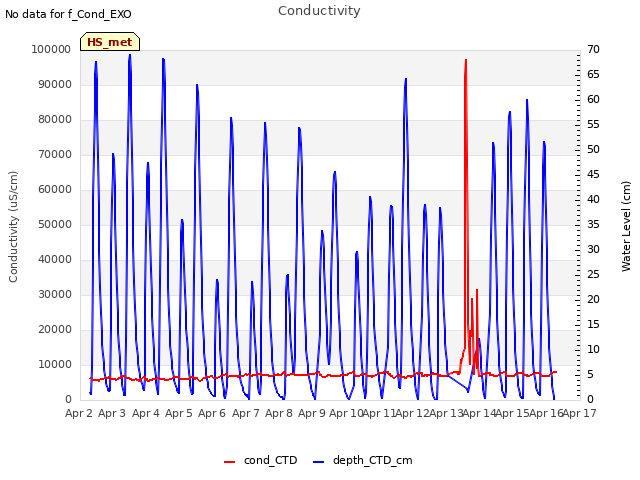 plot of Conductivity