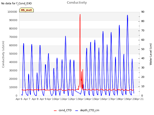 plot of Conductivity