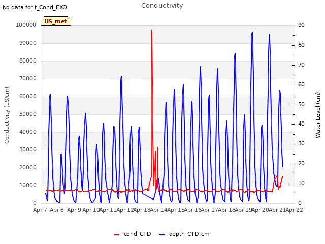 plot of Conductivity