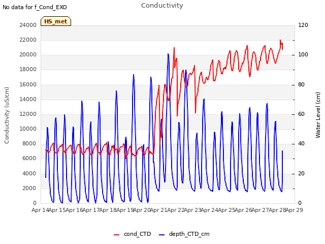 plot of Conductivity
