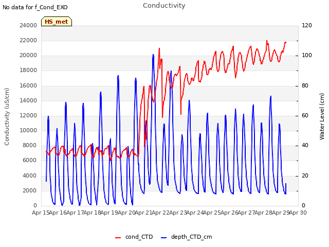 plot of Conductivity