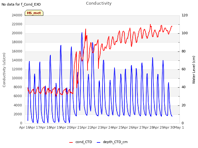 plot of Conductivity