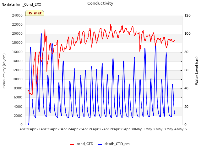 plot of Conductivity