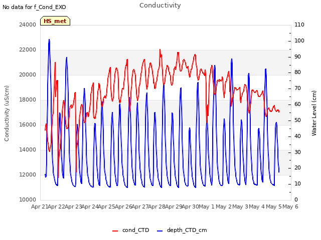 plot of Conductivity