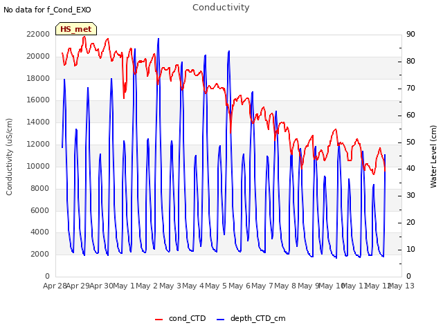 plot of Conductivity