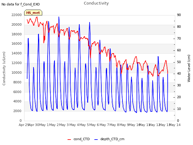 plot of Conductivity