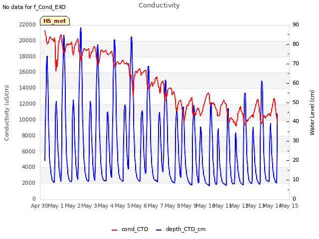 plot of Conductivity