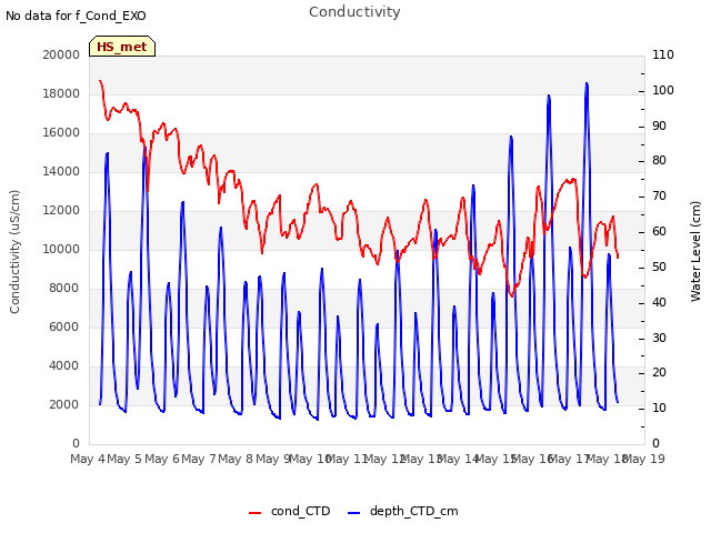 plot of Conductivity