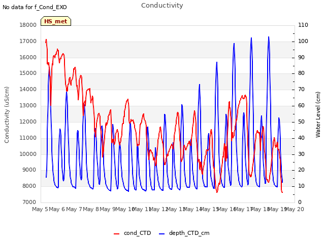 plot of Conductivity