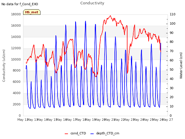 plot of Conductivity