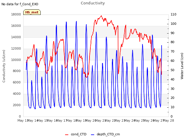 plot of Conductivity