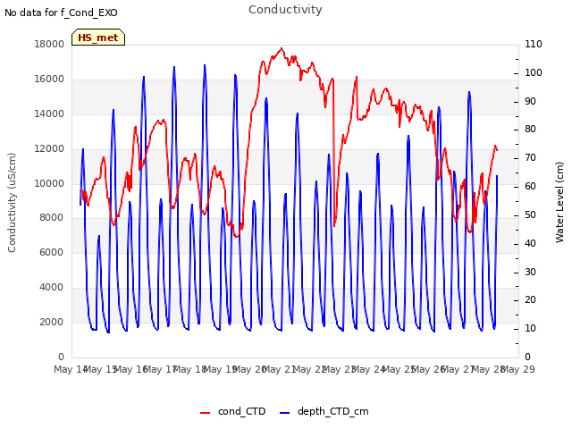 plot of Conductivity