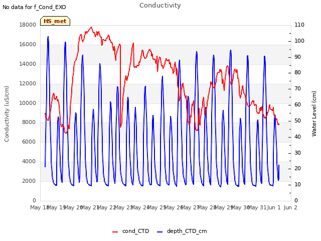 plot of Conductivity