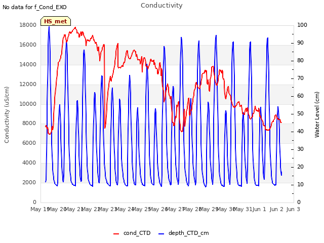 plot of Conductivity