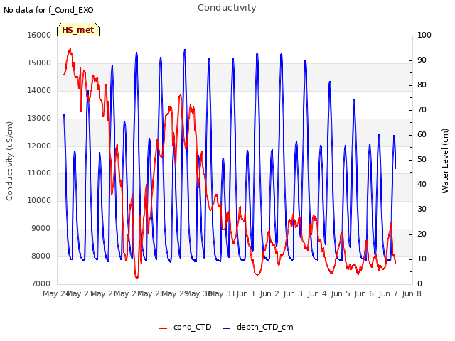 plot of Conductivity