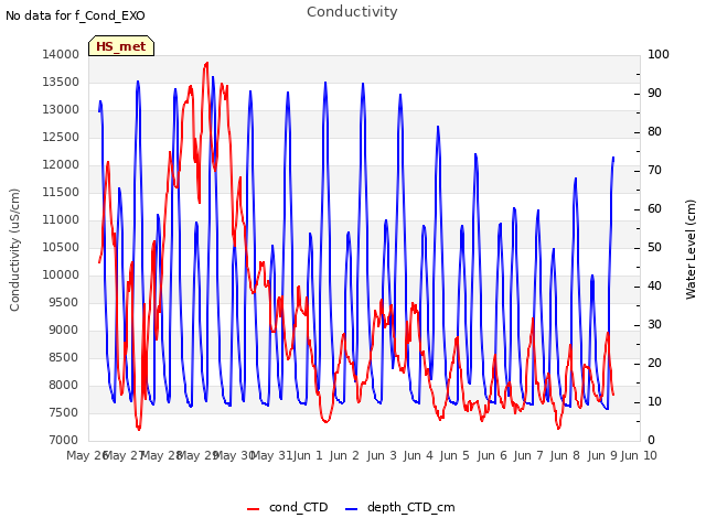 plot of Conductivity