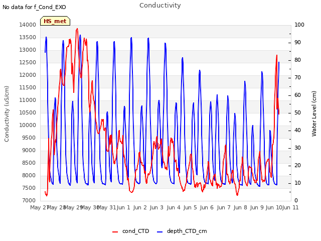 plot of Conductivity