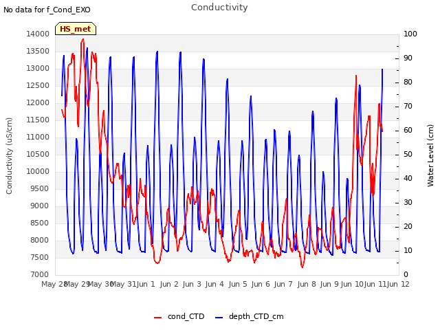 plot of Conductivity