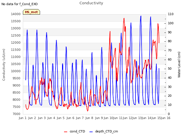 plot of Conductivity