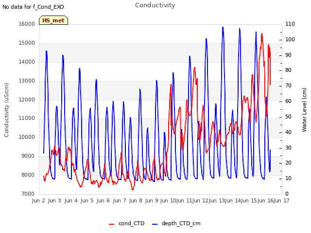 plot of Conductivity