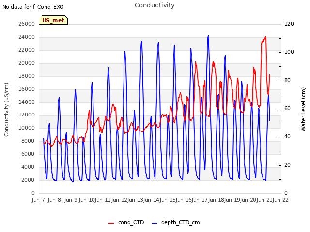 plot of Conductivity