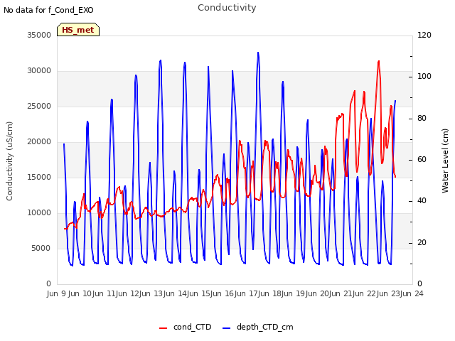 plot of Conductivity