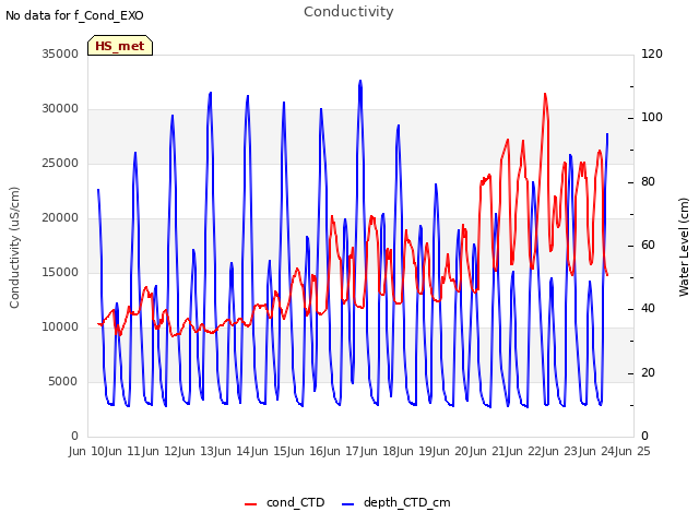 plot of Conductivity