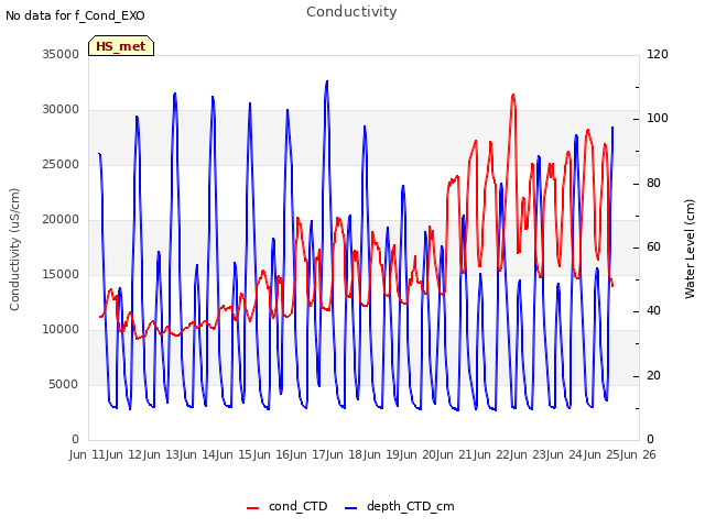 plot of Conductivity