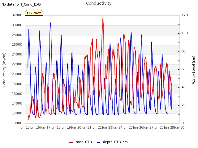 plot of Conductivity