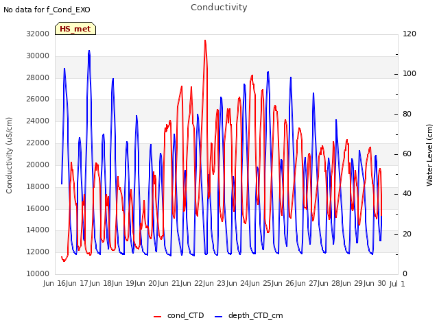 plot of Conductivity