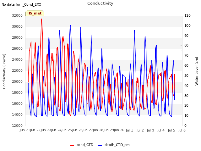 plot of Conductivity