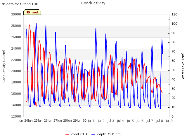 plot of Conductivity