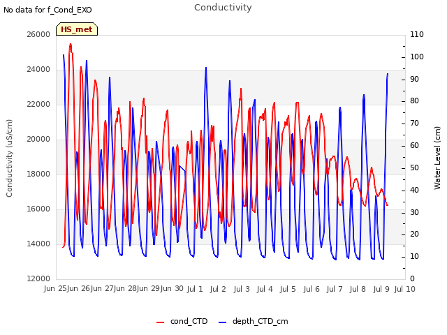 plot of Conductivity