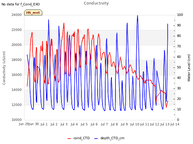 plot of Conductivity