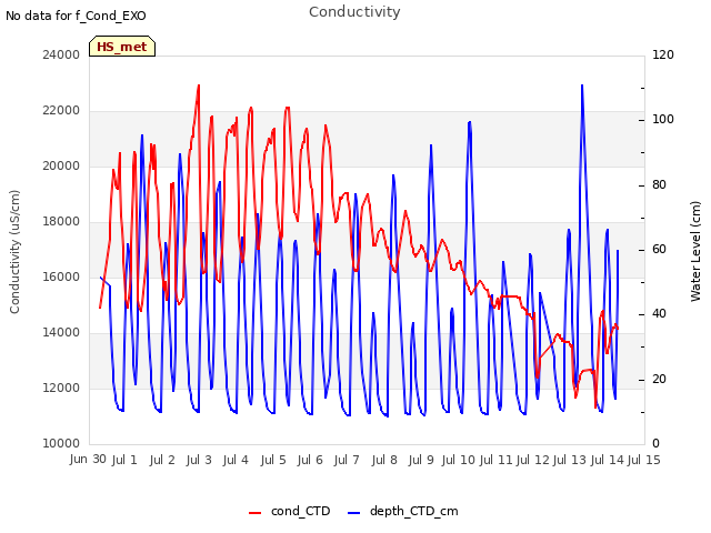 plot of Conductivity