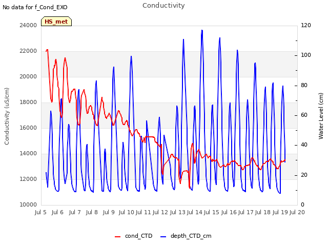 plot of Conductivity